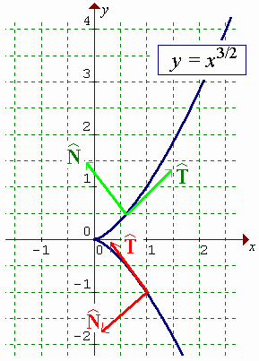 [graph showing cusp]