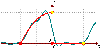 [graph of S4 and f(x)]