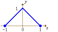 [graph of y = f(x)]