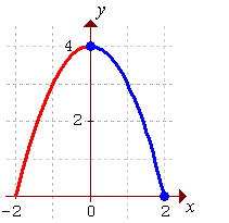 [graph of y = f(x)]