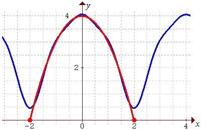 [graph of y = f(x)]