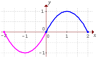 [graph of y = f(x)]