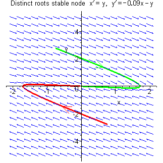 a = -0.09
