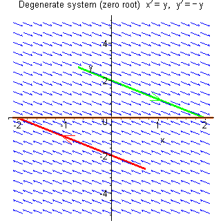 a = 0