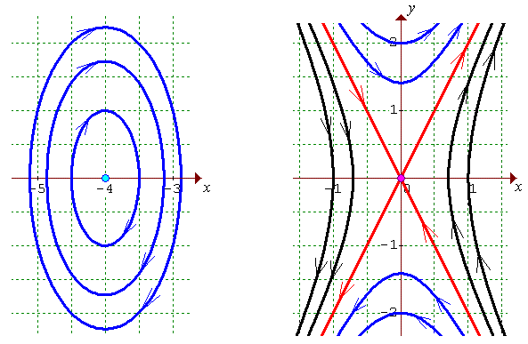 [phase portraits of linear system near each critical point]