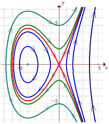 [phase portraits of non-linear system]