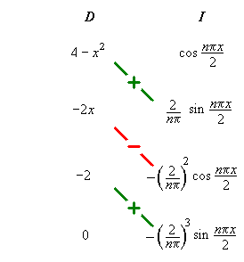 table for integration by parts