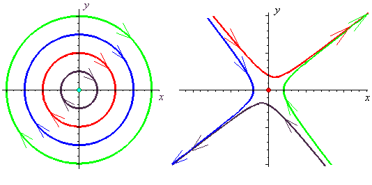 [phase portraits of linear systems near (0, 0) and (1, 0)]