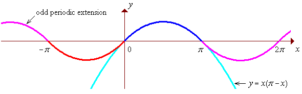 [Graph of the odd periodic extension of f(x)]