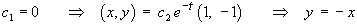 c1 = 0  leads to  y = –x