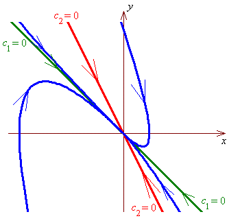 phase portrait of linear approximation near (0, 0)