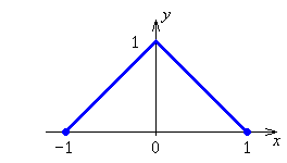 [graph of f(x), showing symmetry]