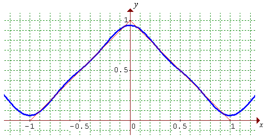 [graph of f(x) and its Fourier series partial sum]