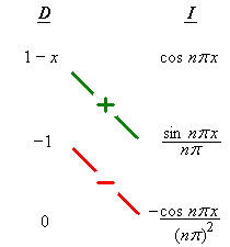 [tabular integration by parts 
    of  (1 - x) cos(n pi x) ]