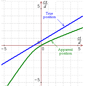 v = 0.6 c