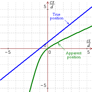 v = 0.8 c