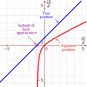 v = c