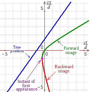 v = 1.4 c