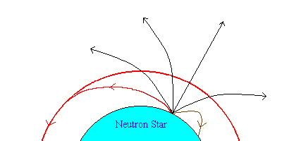 [Figure 2 here: deflection of light near a neutron star]