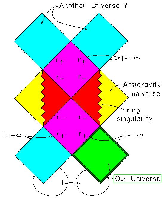 [Figure 6: Penrose diagram for a Kerr black hole]