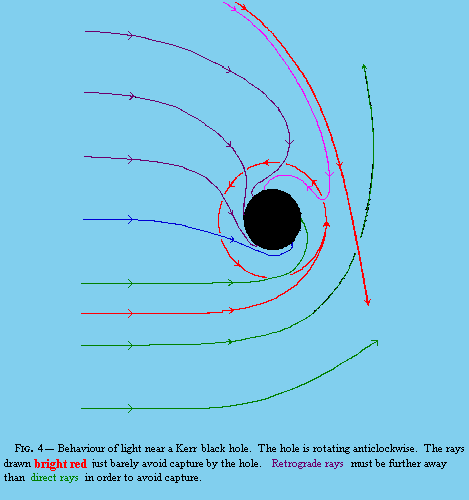 Figure 4 - Orbits of light rays around rotating black hole