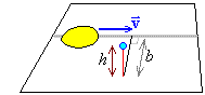 Figure 1:  circle sweeping across plane;
observer above plane, b units from centre-line