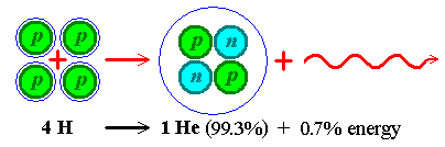 [illustration of the fusion of four protons
    into a helium nucleus]