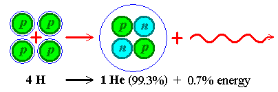 [illustration of the fusion of four protons
    into a helium nucleus]