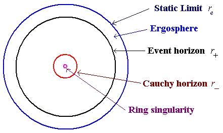 [Structure of a Kerr black hole, 
  viewed from above the rotation axis]