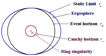 [Structure of a Kerr black hole, 
  viewed from the equatorial plane]