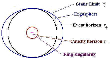 [Structure of a Kerr black hole, 
  viewed from the equatorial plane]