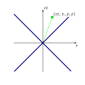 [general space-time diagram]