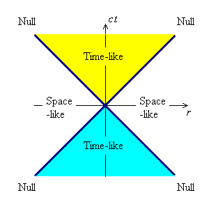 [space-time diagram for events with time-like, 
      null and space-like separations]