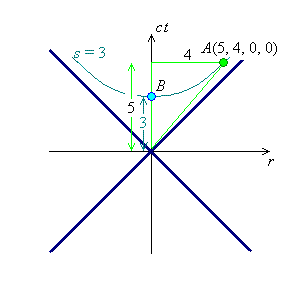 [space-time diagram for example, showing 
     hyperbolic locus for  s = 3]