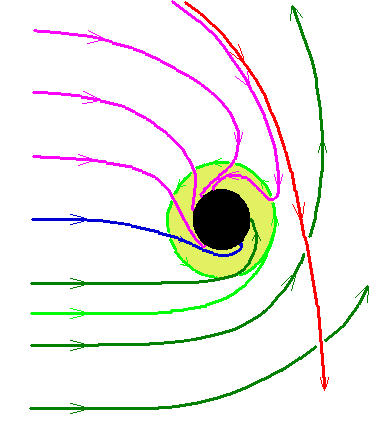[Paths of light rays near a Kerr black hole, 
    (a = 0.8), in the equatorial plane]