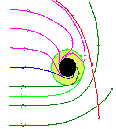 [Paths of light rays near a Kerr black hole, 
    (a = 0.8), in the equatorial plane]