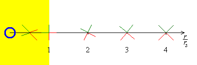 Illustration of light cones tipping over until timelike 
 paths become radially inward inside the event horizon