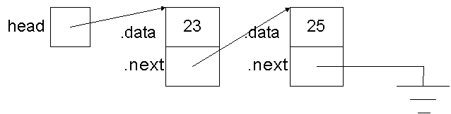 Pointers and Linked Lists